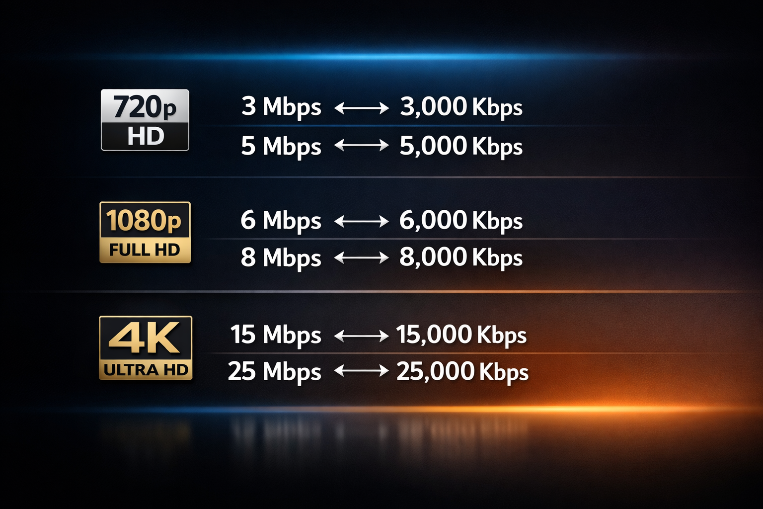 Bitrate Good/bad Chart Mbps to Bitrate Conversion 2026 (Mbps→kbps Guide)